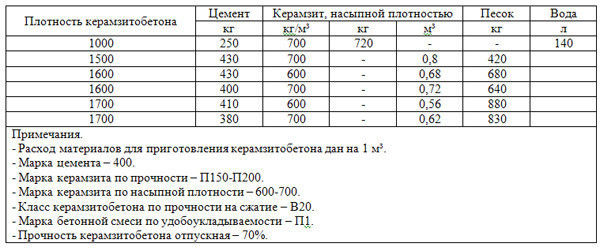 Таблица пропорций керамзитобетона